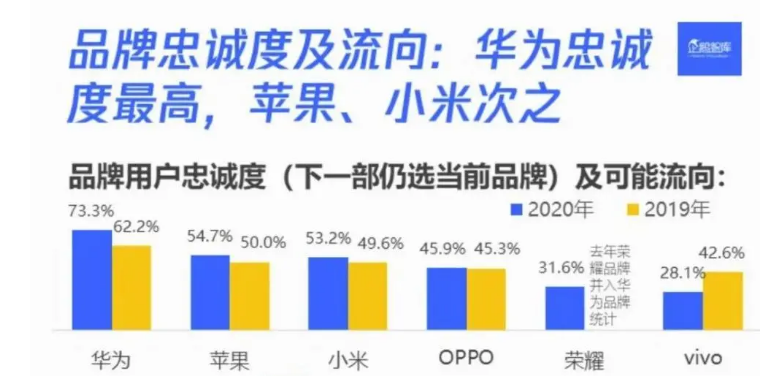 华为手机用户忠诚度创新高,大量iPhone用户准备转投阵营! 华为手机用户忠诚度创新高,大量iPhone用户准备转投阵营!