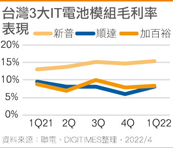 台湾3大IT电池模块毛利率表现
