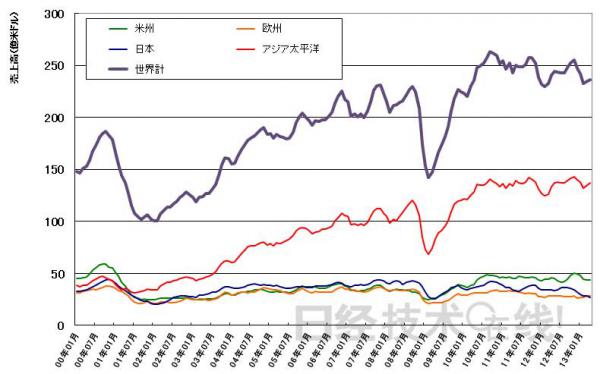 全球半导体4月销售额为236.2亿美元已连续两月实现增长