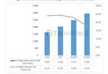 TrendForce发布IC设计企业排名，海思、紫光展锐、豪威位列前三