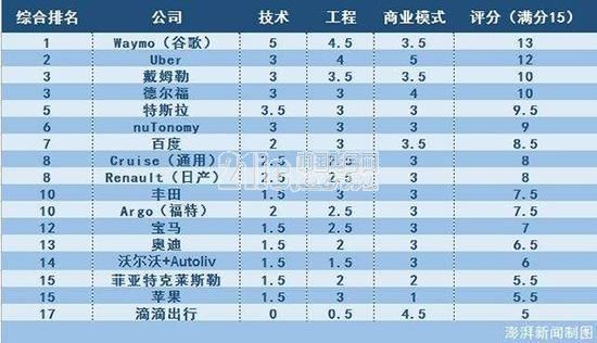 外媒排名自动驾驶技术:谷歌夺冠 苹果倒数二