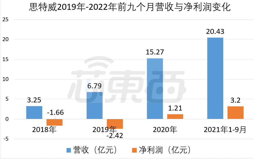 清华电子系再下一城!安防 CIS 龙头思特威上市:大华大疆华为是主要客户,难攻智能手机市场