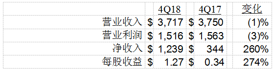 德州仪器公司（TI）发布2018第四季度及2018年度财务业绩与股东回报