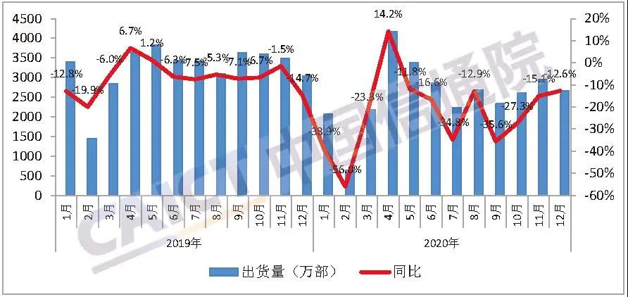 2020年国内手机市场出货总量公布！累计3.08亿部