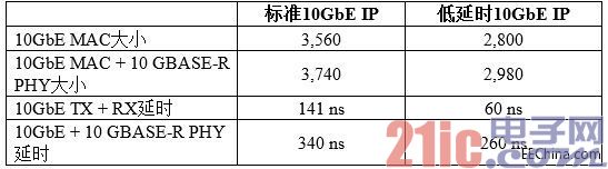 采用Altera 10代FPGA实现低延时小尺寸设计