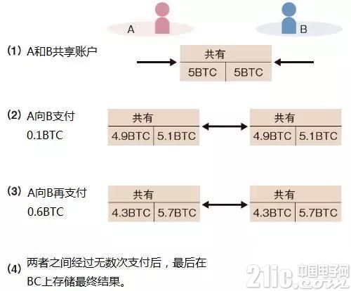 低成本高效率，最新充电技术块环链Blockchain