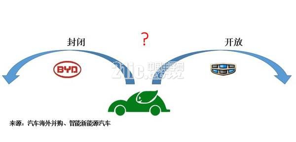 比亚迪向左吉利向右 新能源车向哪?