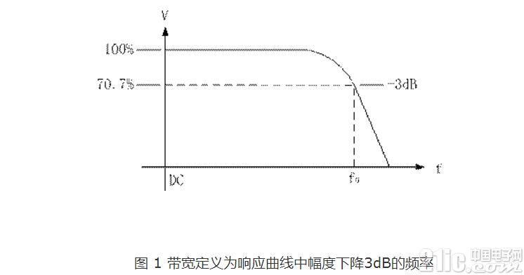 示波器的带宽与采样率是什么关系