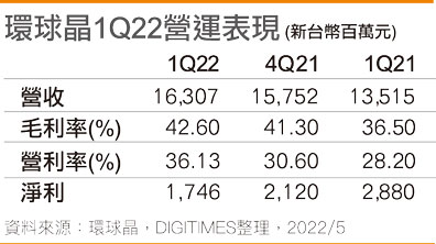 环球晶1Q22营运表现