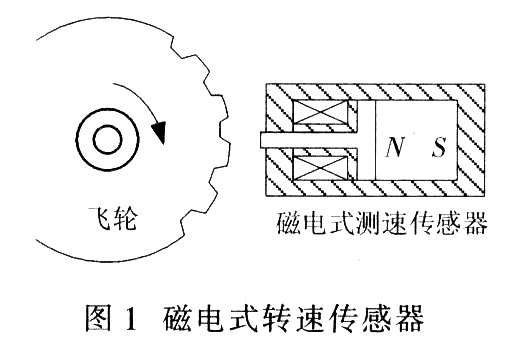 基于TMS320F2812 DSP捕获单元的柴油发电机组的转速测量系统