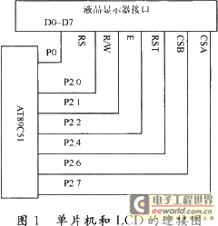 图形点阵LCD显示控制研究