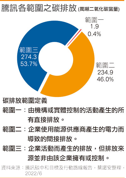 【企业ESG环保作为系列报导-20】腾讯评级佳但碳汇等技术创新仍需具体成果