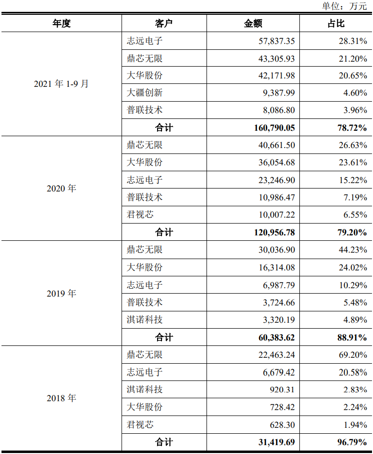 清华电子系再下一城!安防 CIS 龙头思特威上市:大华大疆华为是主要客户,难攻智能手机市场