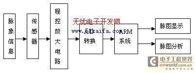 基于ARM的脉象仪系统设计与实现