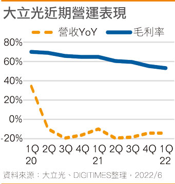 大立光近期营运表现
