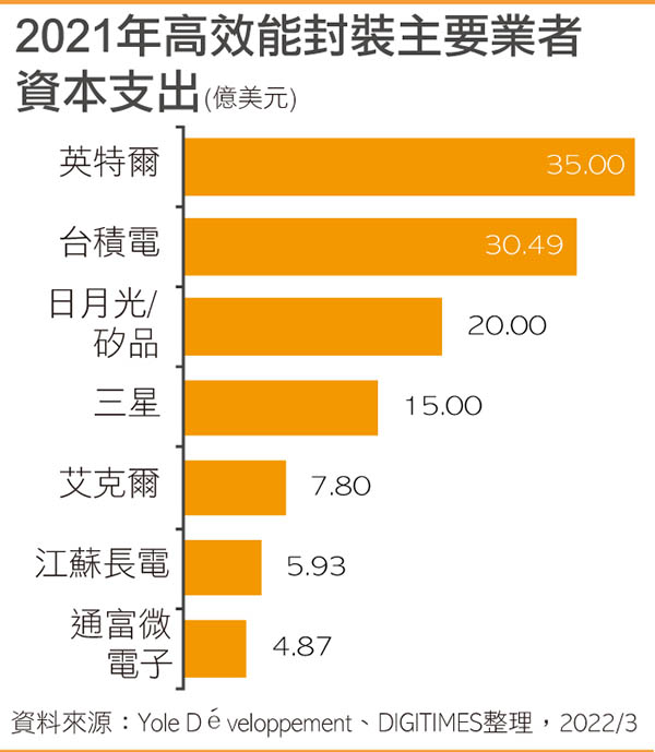 2021年高效能封装主要业者资本支出