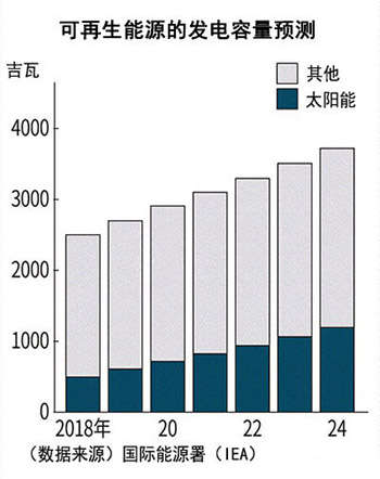 国际能源署：分布式发电成本到2024年将下降15~35％