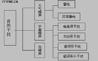 EMC设计的电磁干扰分析和抑制措施,你了解吗？