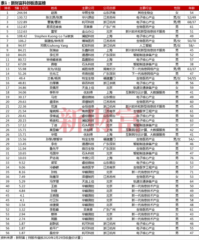 人均“发钱”40亿，科创板=造富热土？“玻尿酸女王”成首富，神秘女股神5年赚了400倍……