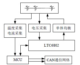 电池组监控平台整体结构