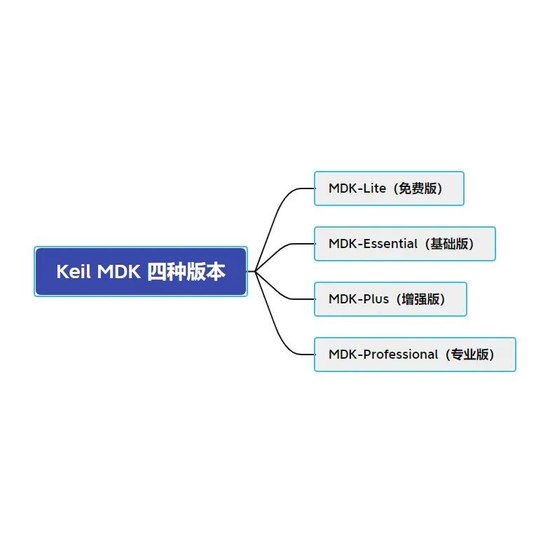 Keil科普教程 | Keil MDK四个版本功能及价格区别