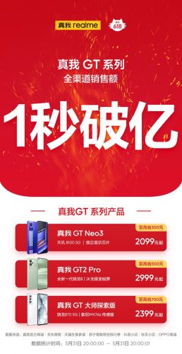 真我GT系列1秒销售额破亿 真我realme 618开门红战绩燃爆