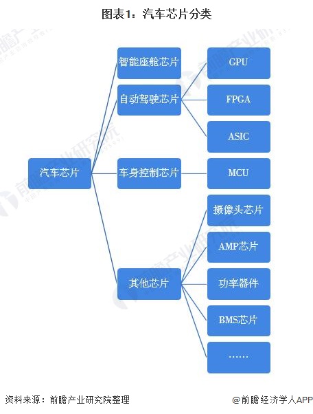 2021年中国汽车芯片行业市场分析：断供原因几何
