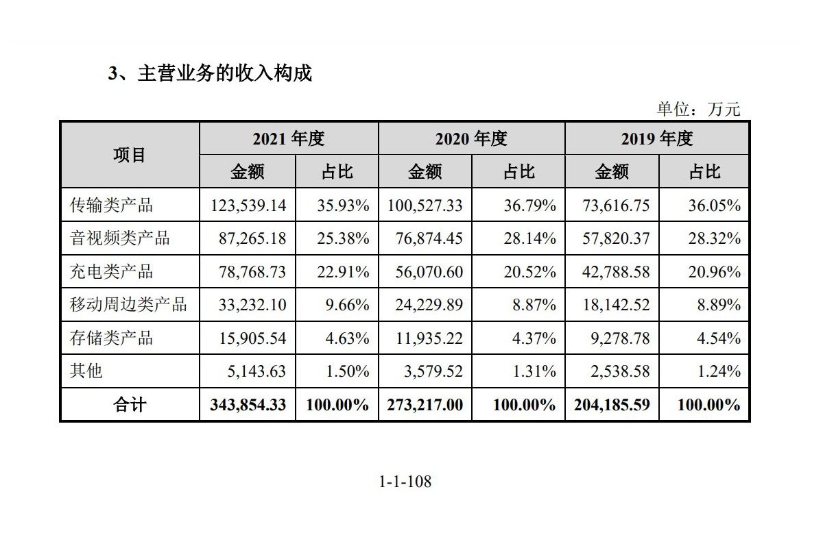 绿联向创业板提交上市申请!-充电头网