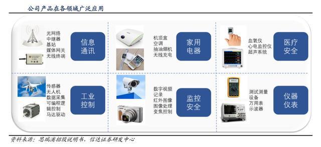 思瑞浦：打破国外垄断的模拟芯片、5G芯片厂商