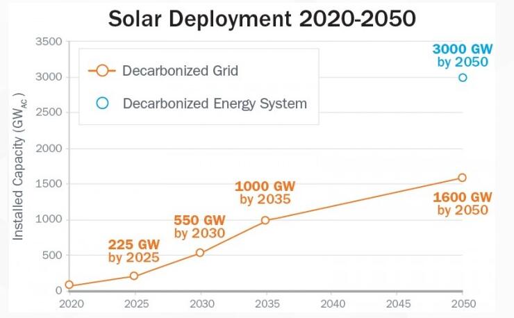 美国能源部发布太阳能未来研究报告 到2035年可满足40