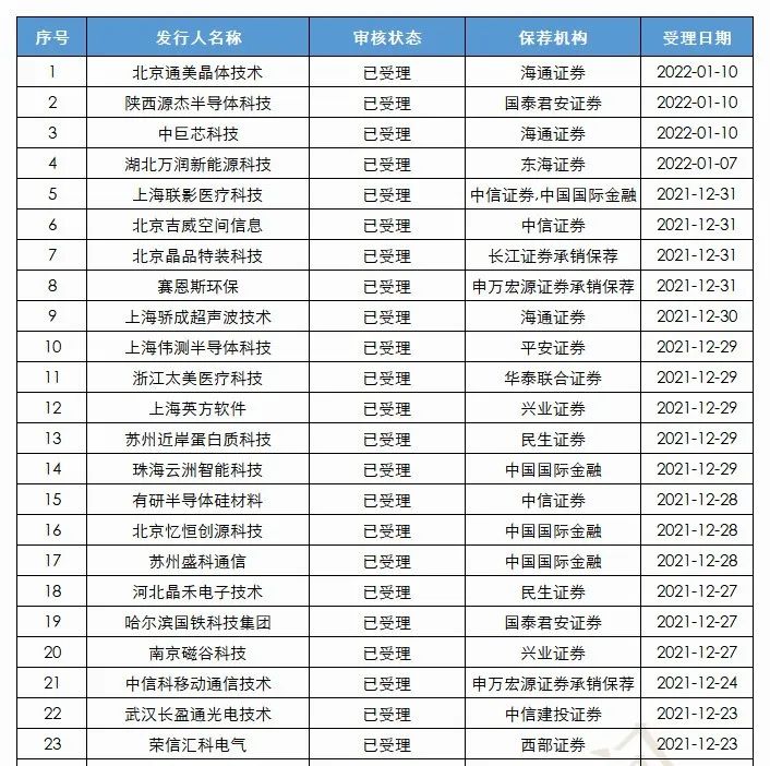 最新些半导体IPO排队企业名单