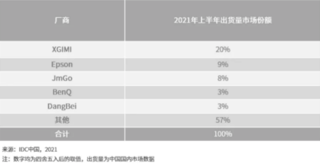 家用投影怎么选？IDC市场报告的销冠极米给你答案