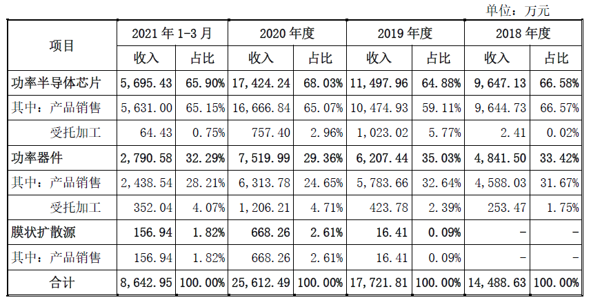 功率半导体厂商安芯电子改道科创板上市！近一半募集资金用于扩产