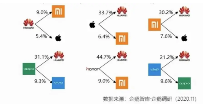 华为手机用户忠诚度创新高,大量iPhone用户准备转投阵营! 华为手机用户忠诚度创新高,大量iPhone用户准备转投阵营!