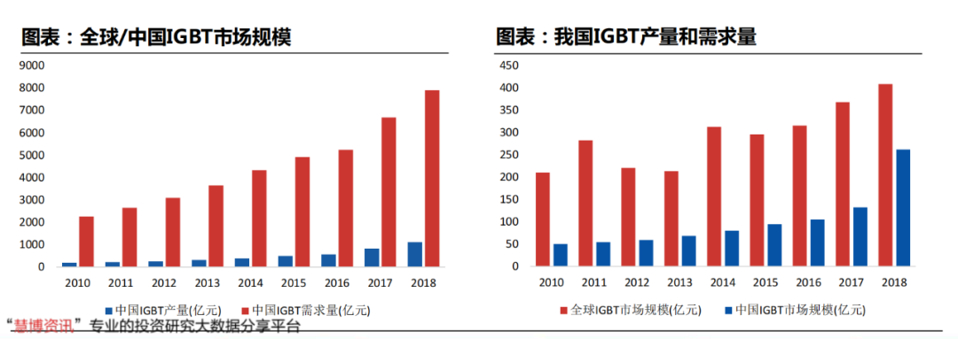 需求暴涨的IGBT,国产替代进程加快 需求暴涨的IGBT,国产替代进程加快