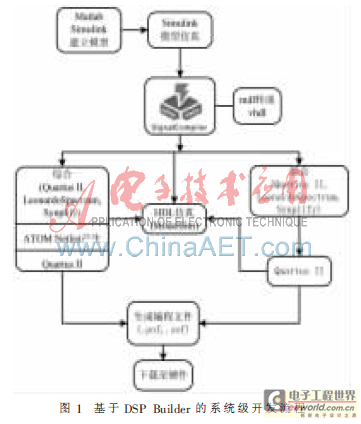 基于DSP Builder的JPEG静态图像压缩算法的实现