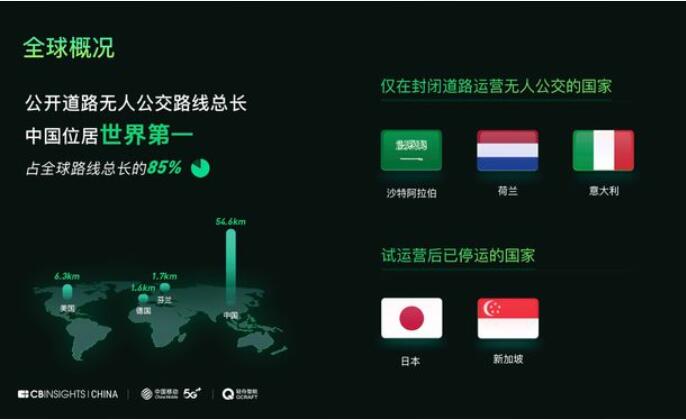 5G无人公交运营报告将发布 中国路线总长世界第一