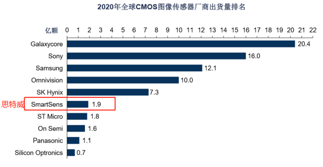 清华电子系再下一城!安防 CIS 龙头思特威上市:大华大疆华为是主要客户,难攻智能手机市场