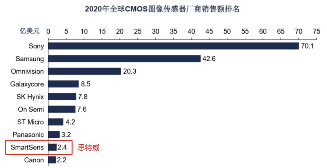 清华电子系再下一城!安防 CIS 龙头思特威上市:大华大疆华为是主要客户,难攻智能手机市场