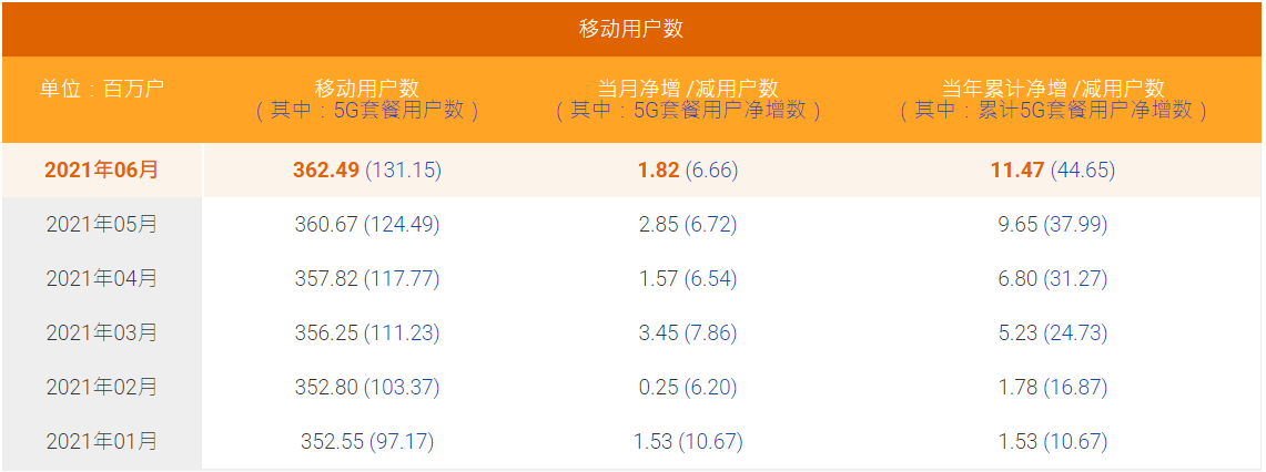 中国电信6月5G套餐用户净增666万户