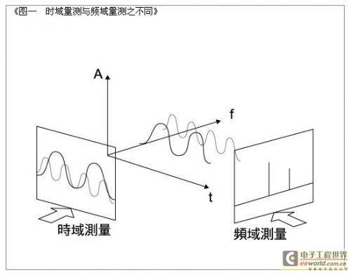频谱分析仪的种类与应用