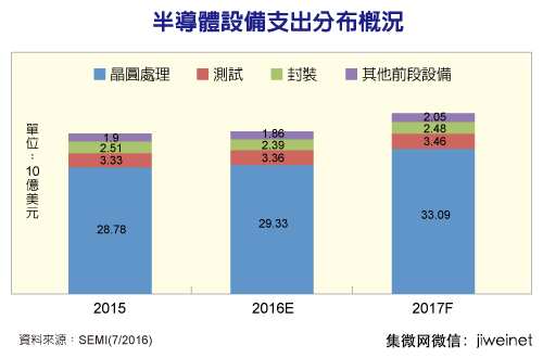 2016年半导体设备支出将略增 明年可望大反弹