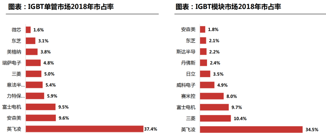 需求暴涨的IGBT,国产替代进程加快 需求暴涨的IGBT,国产替代进程加快
