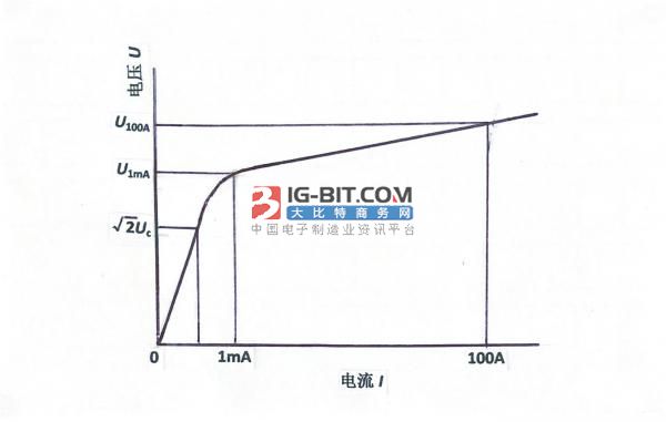 过电压保护器综述