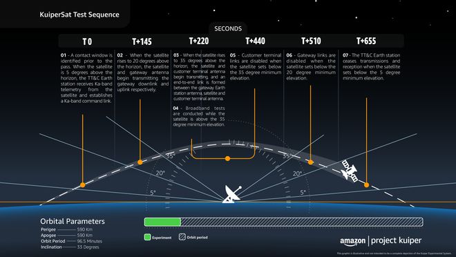 亚马逊明年底首次发射联网卫星原型 落后SpaceX近4年