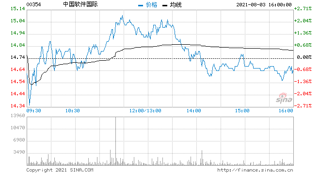 中软国际涨超5% 鸿蒙OS用户破4000万预计年底达2亿