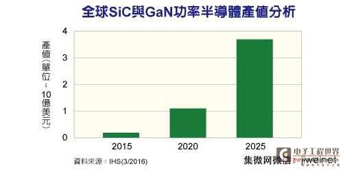SiC/GaN功率半导体产值 2020年破10亿美元