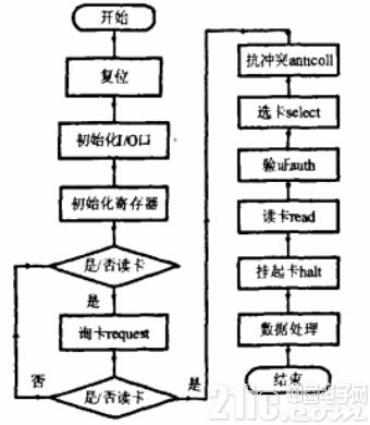 一种便携式射频卡记录仪设计