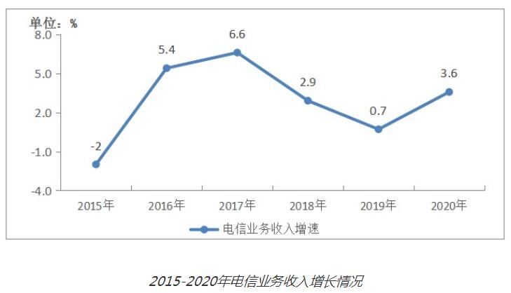2020年我国电信业务收入累计完成1.36万亿元