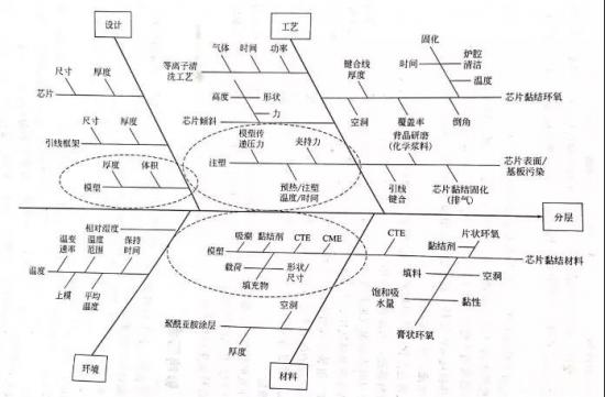 电子封装中的可靠性问题：封装缺陷和失效